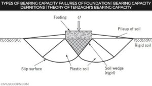 Types of Bearing Capacity Failures of Foundation | Bearing Capacity Definitions | Theory of Terzaghi’s Bearing Capacity